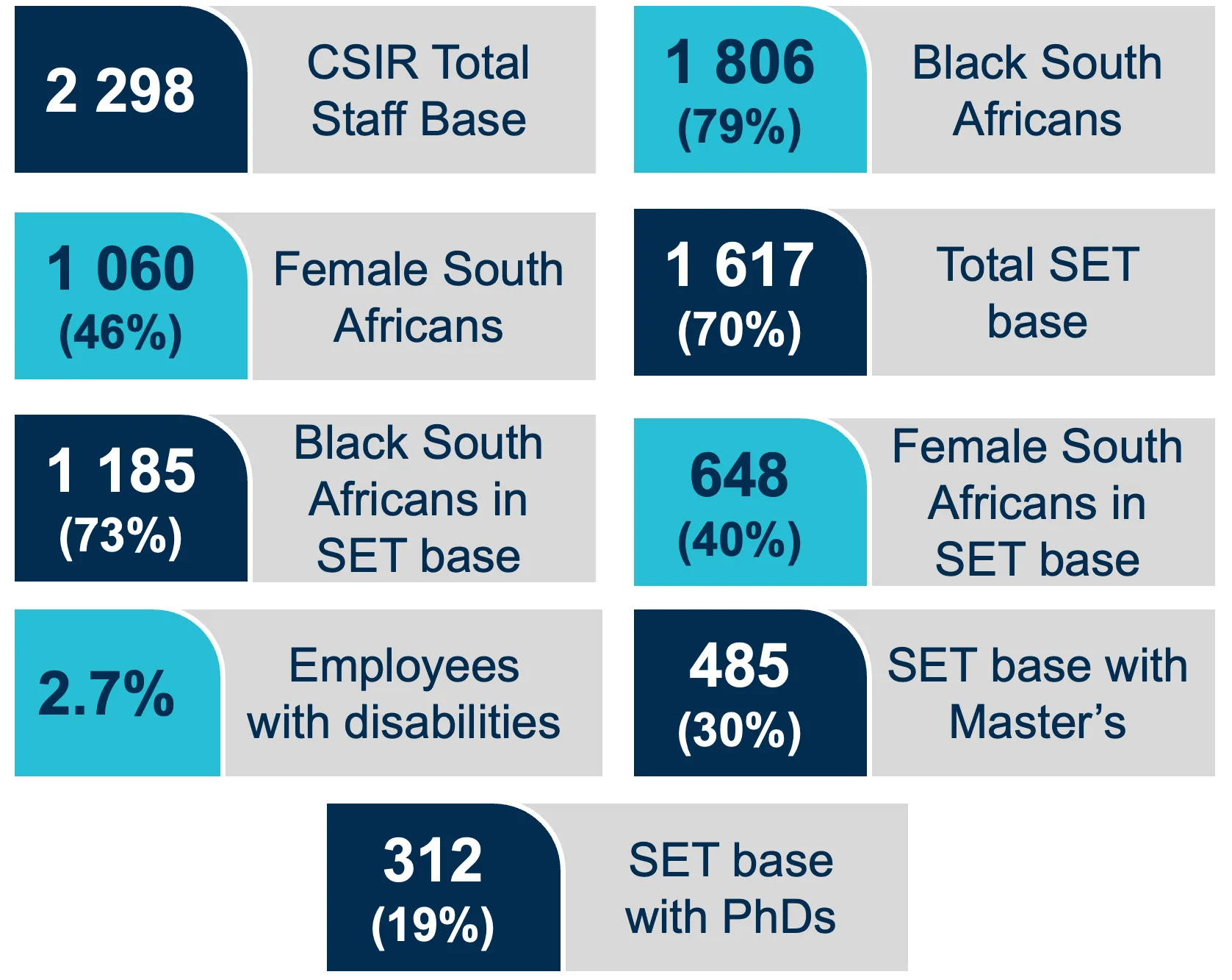 CSIR at a glance