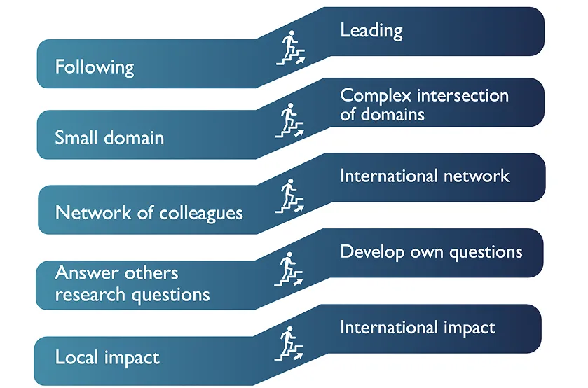 CSIR’s research career ladder